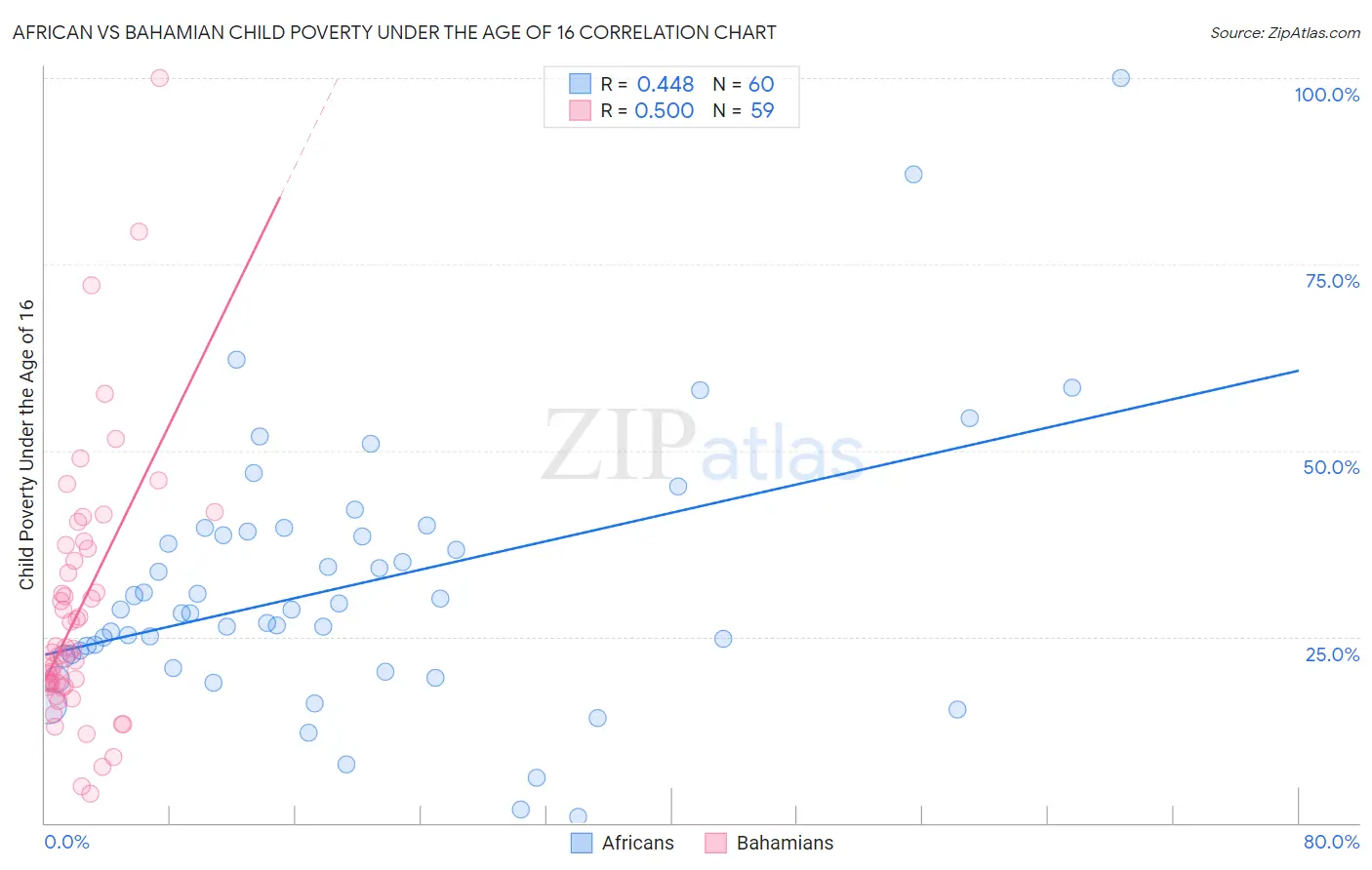 African vs Bahamian Child Poverty Under the Age of 16