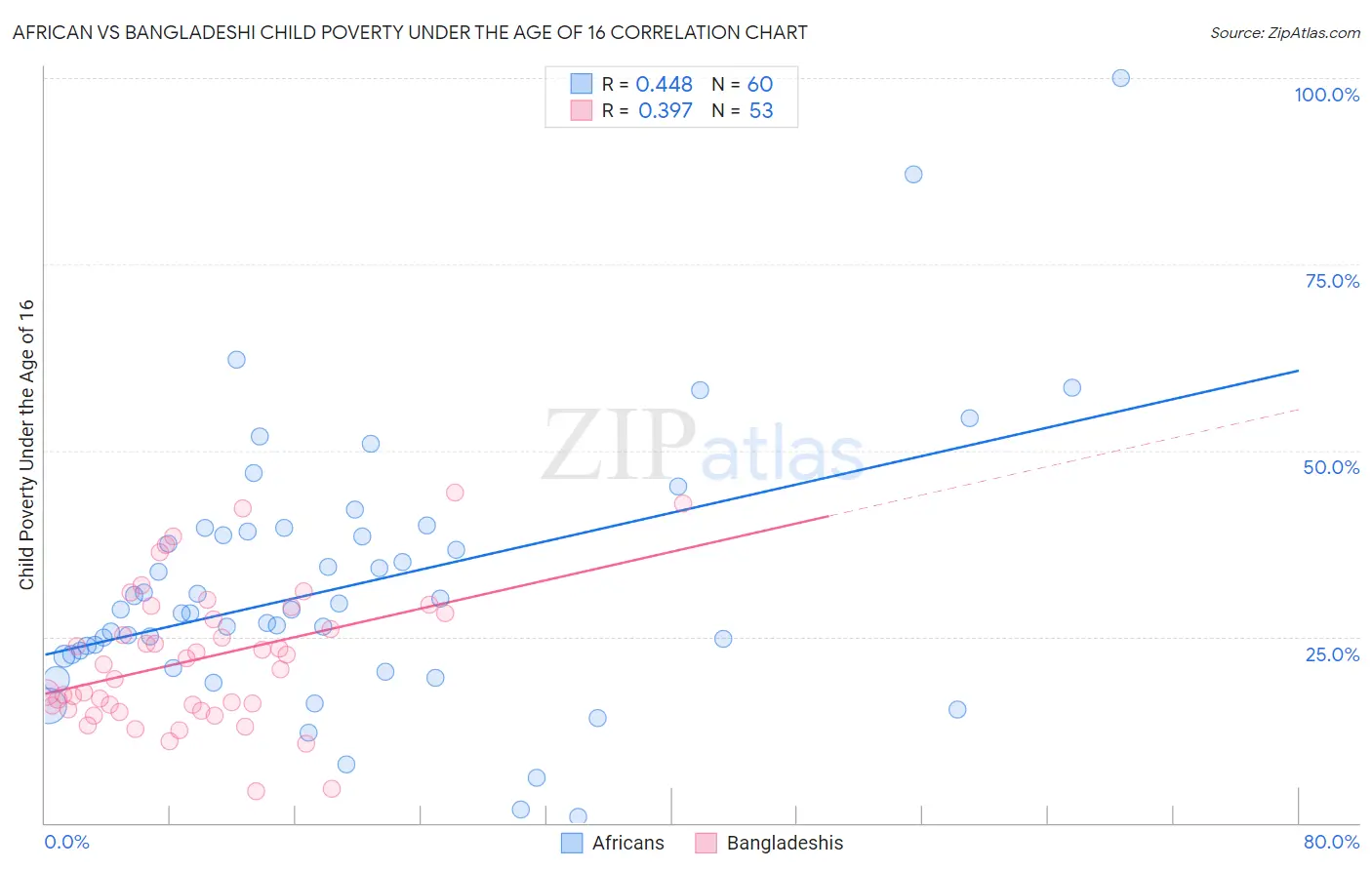 African vs Bangladeshi Child Poverty Under the Age of 16