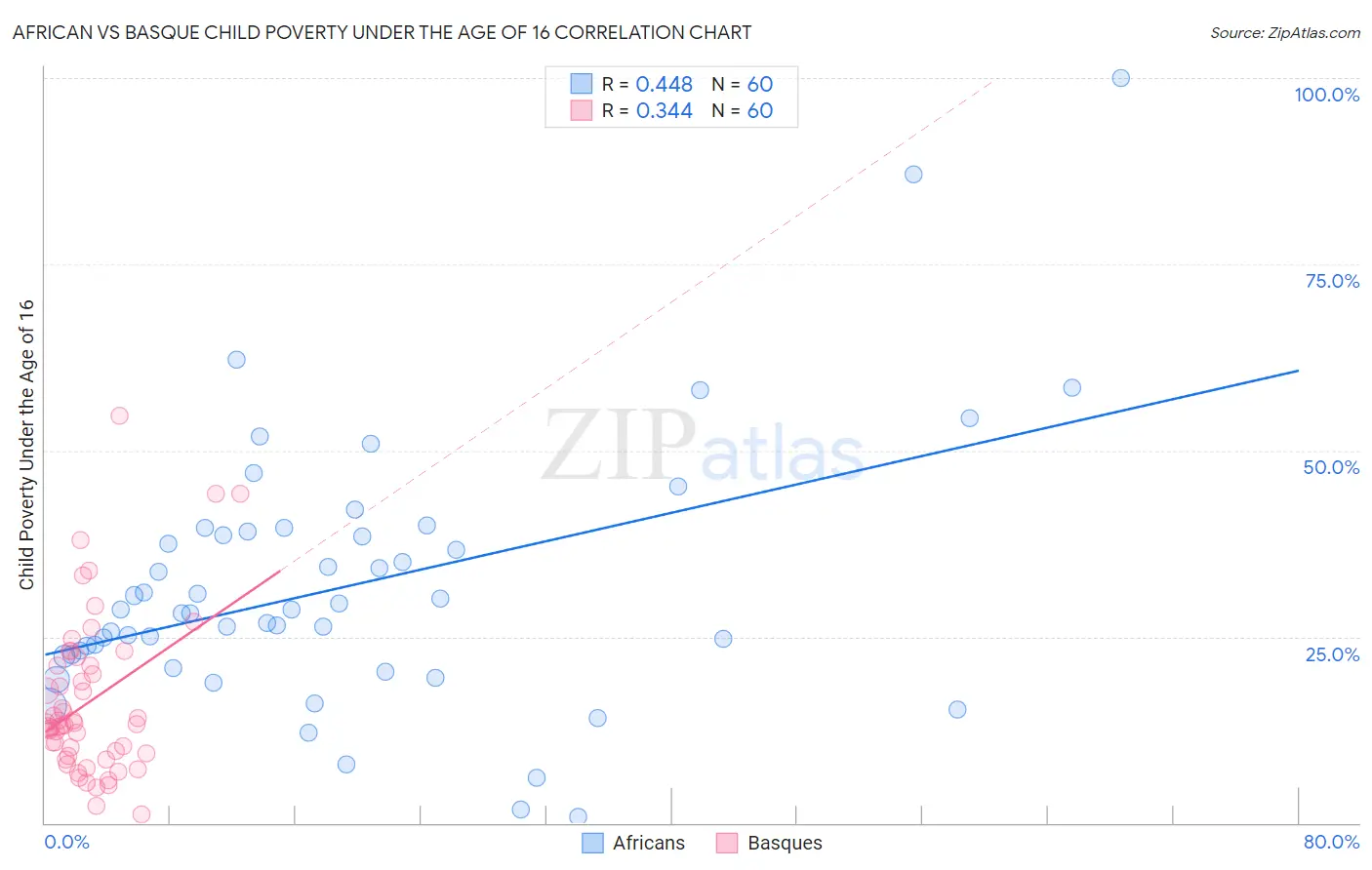 African vs Basque Child Poverty Under the Age of 16