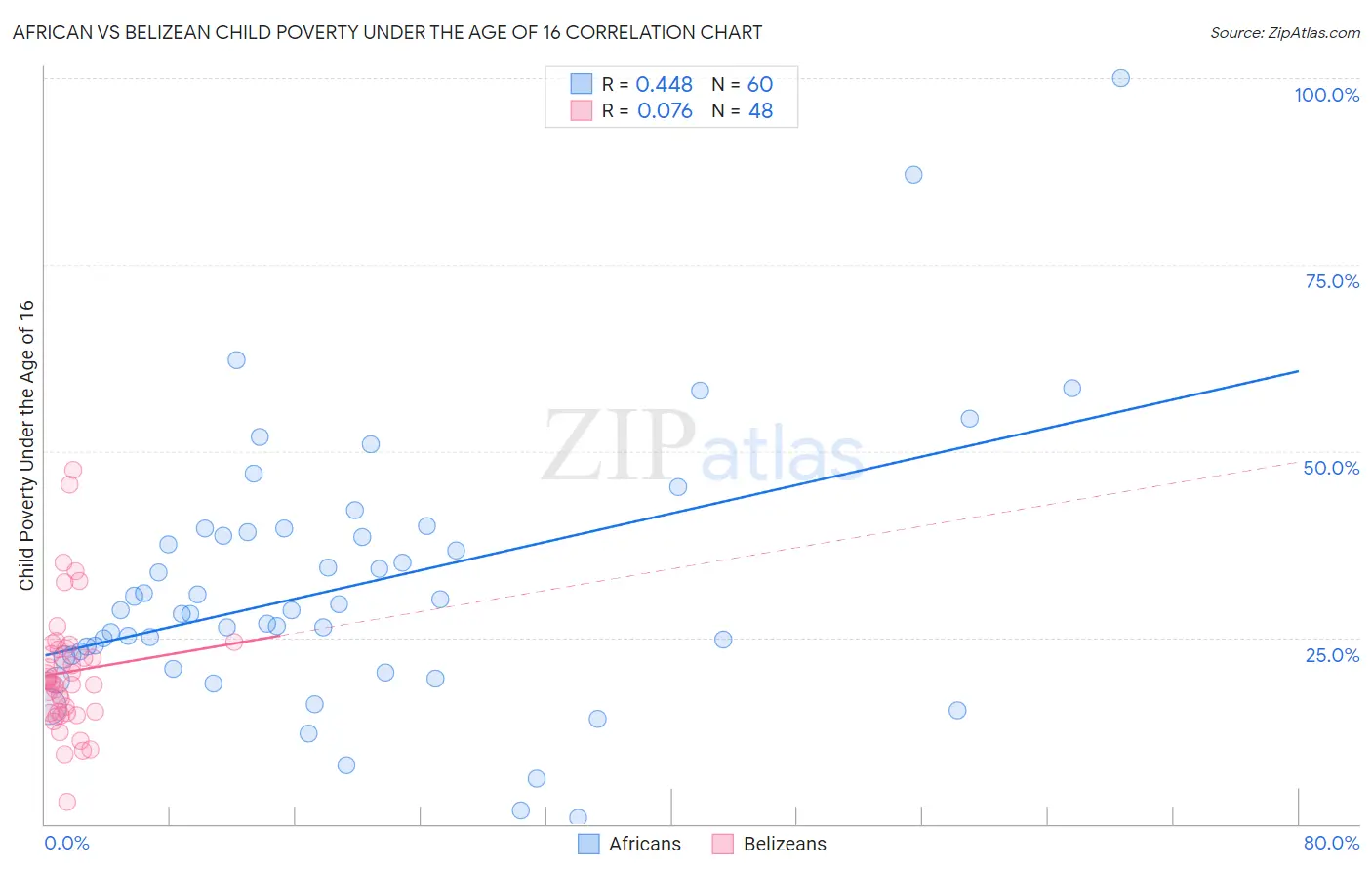 African vs Belizean Child Poverty Under the Age of 16
