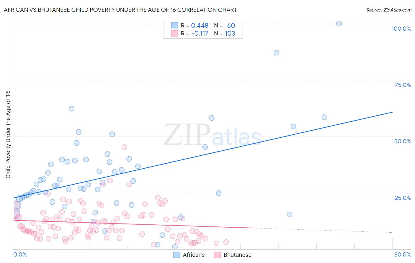African vs Bhutanese Child Poverty Under the Age of 16