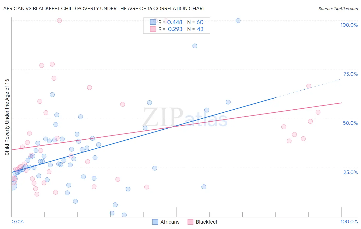 African vs Blackfeet Child Poverty Under the Age of 16