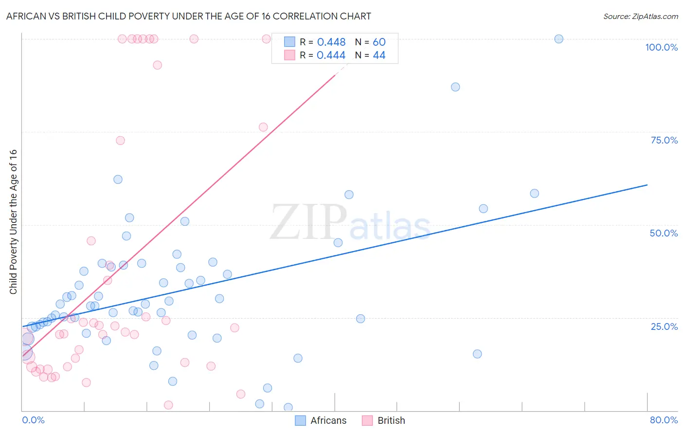 African vs British Child Poverty Under the Age of 16