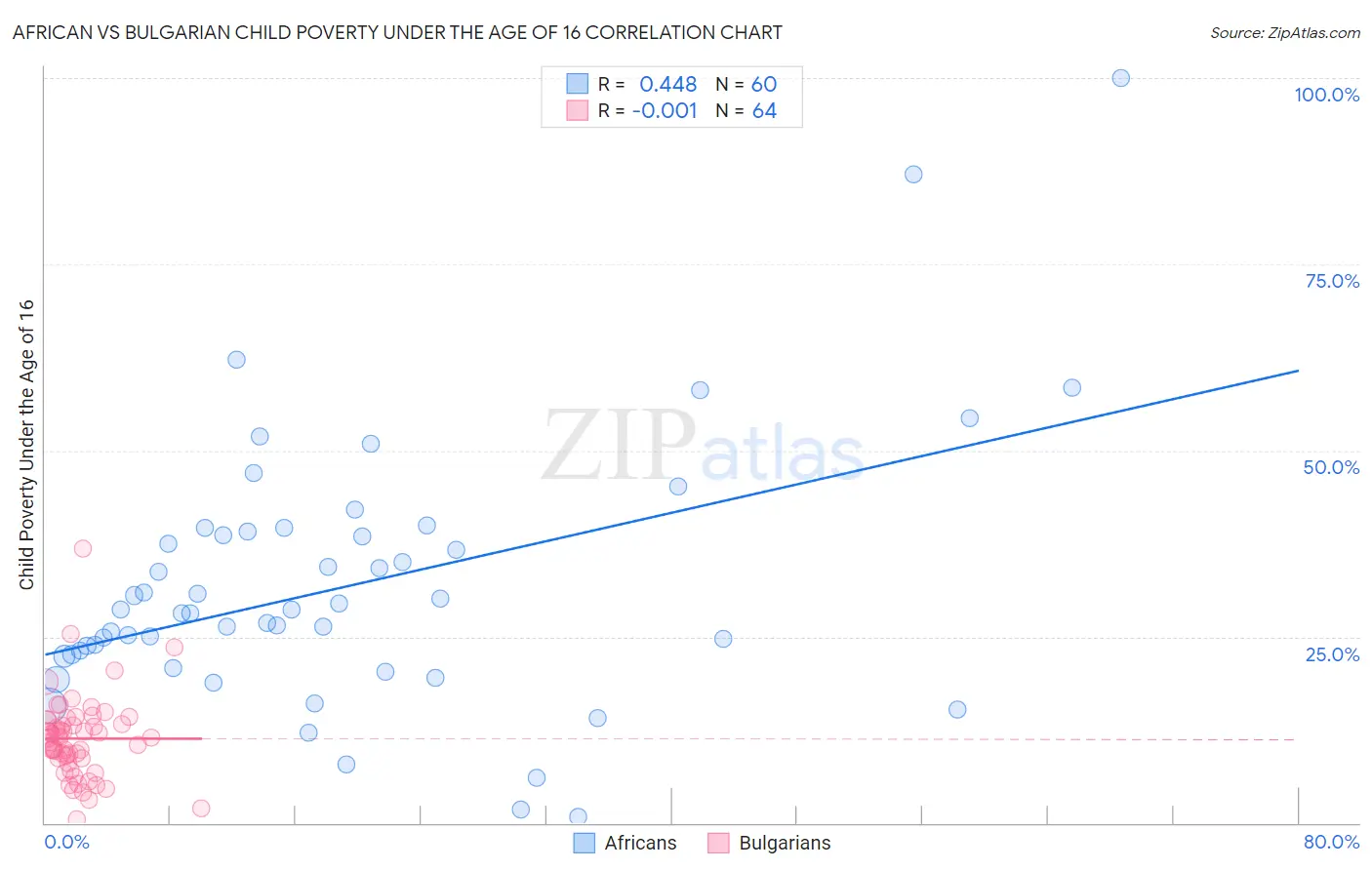 African vs Bulgarian Child Poverty Under the Age of 16