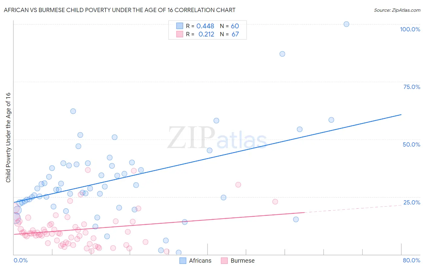 African vs Burmese Child Poverty Under the Age of 16
