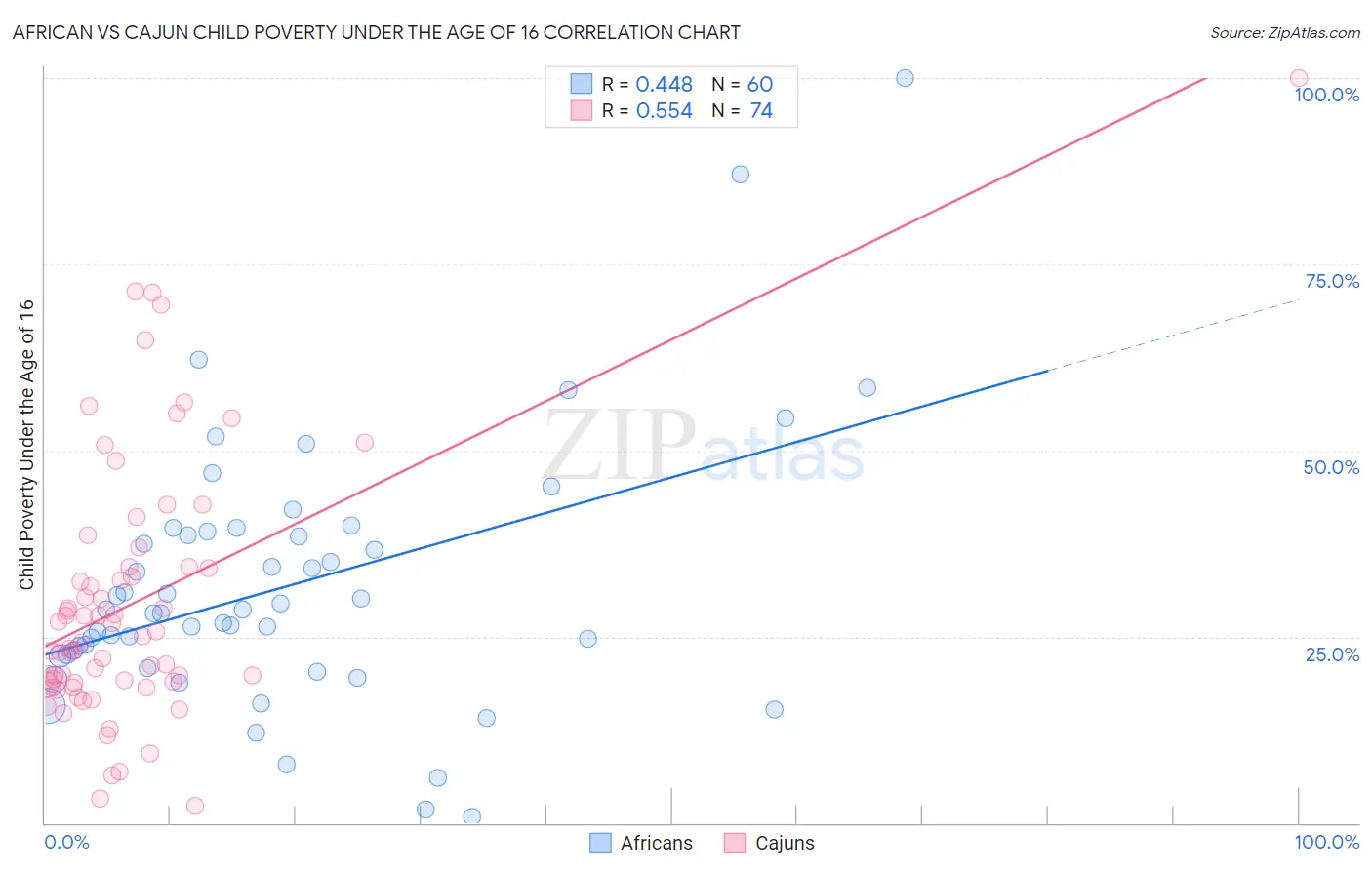 African vs Cajun Child Poverty Under the Age of 16