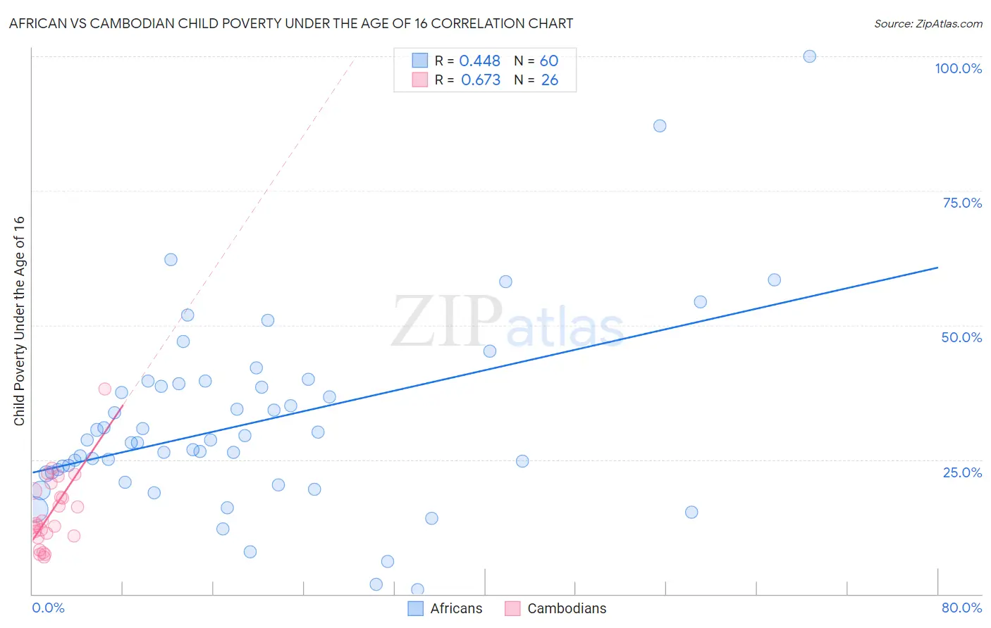 African vs Cambodian Child Poverty Under the Age of 16