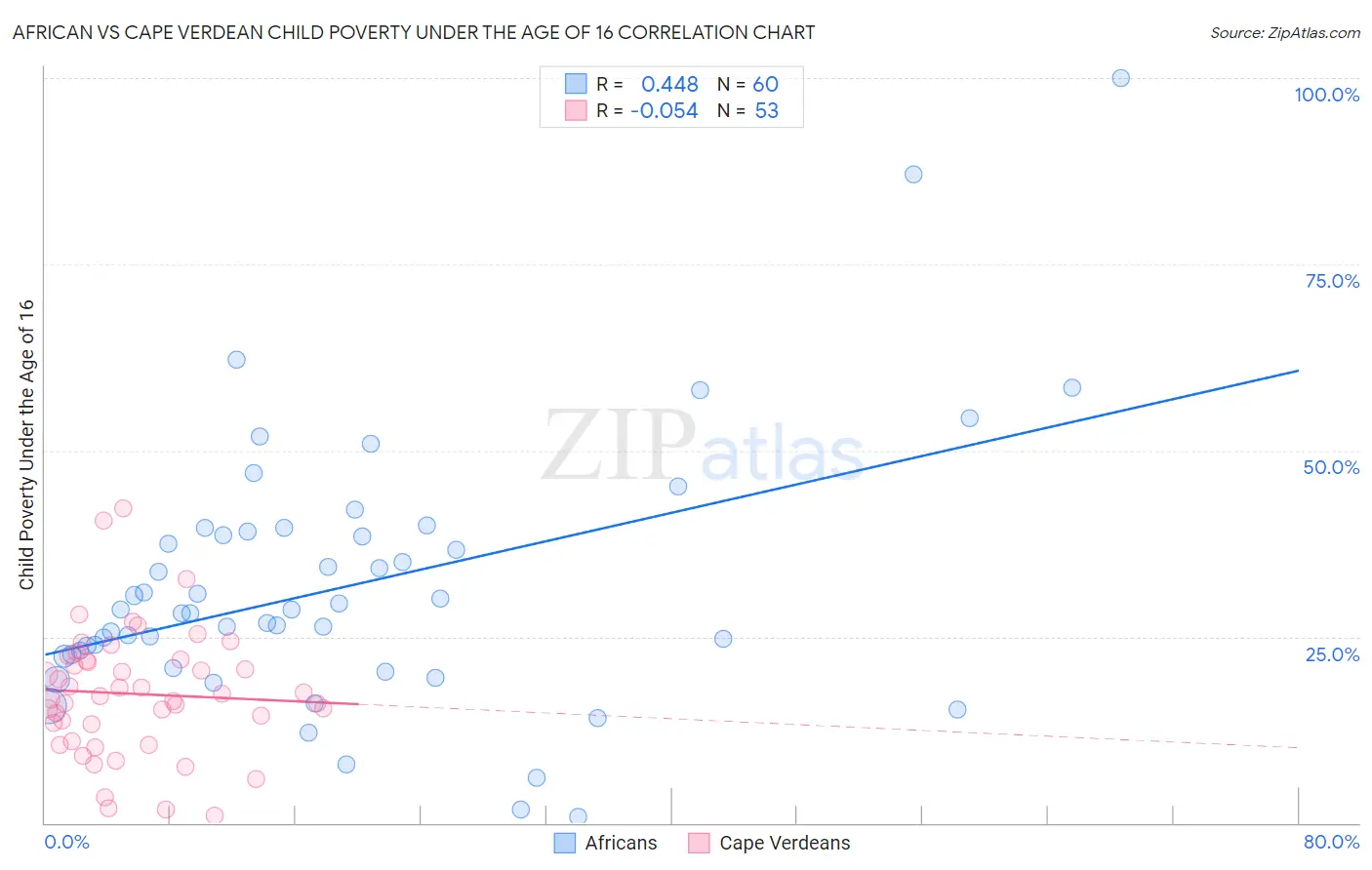 African vs Cape Verdean Child Poverty Under the Age of 16