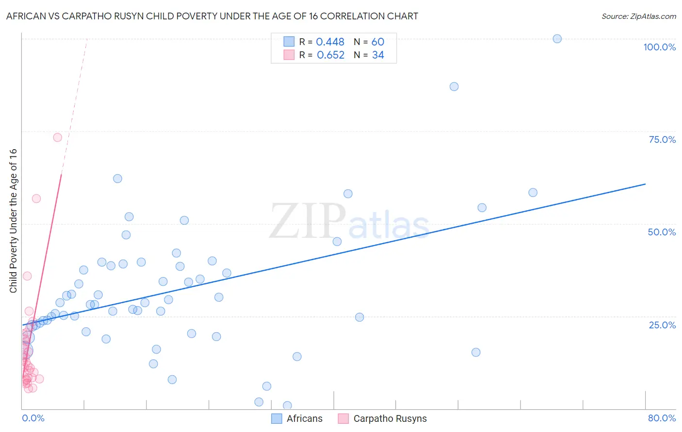 African vs Carpatho Rusyn Child Poverty Under the Age of 16
