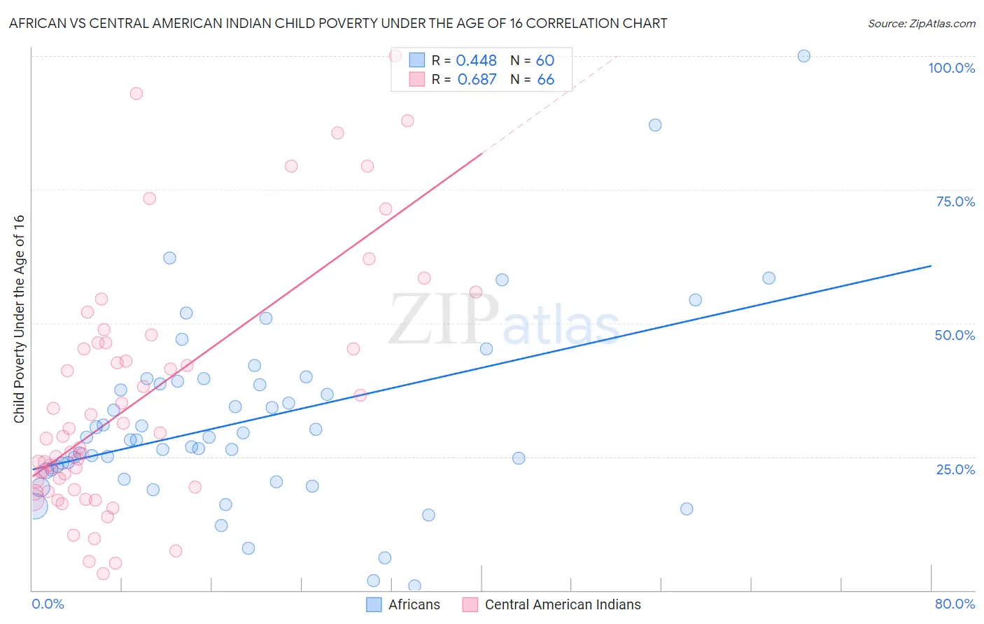 African vs Central American Indian Child Poverty Under the Age of 16