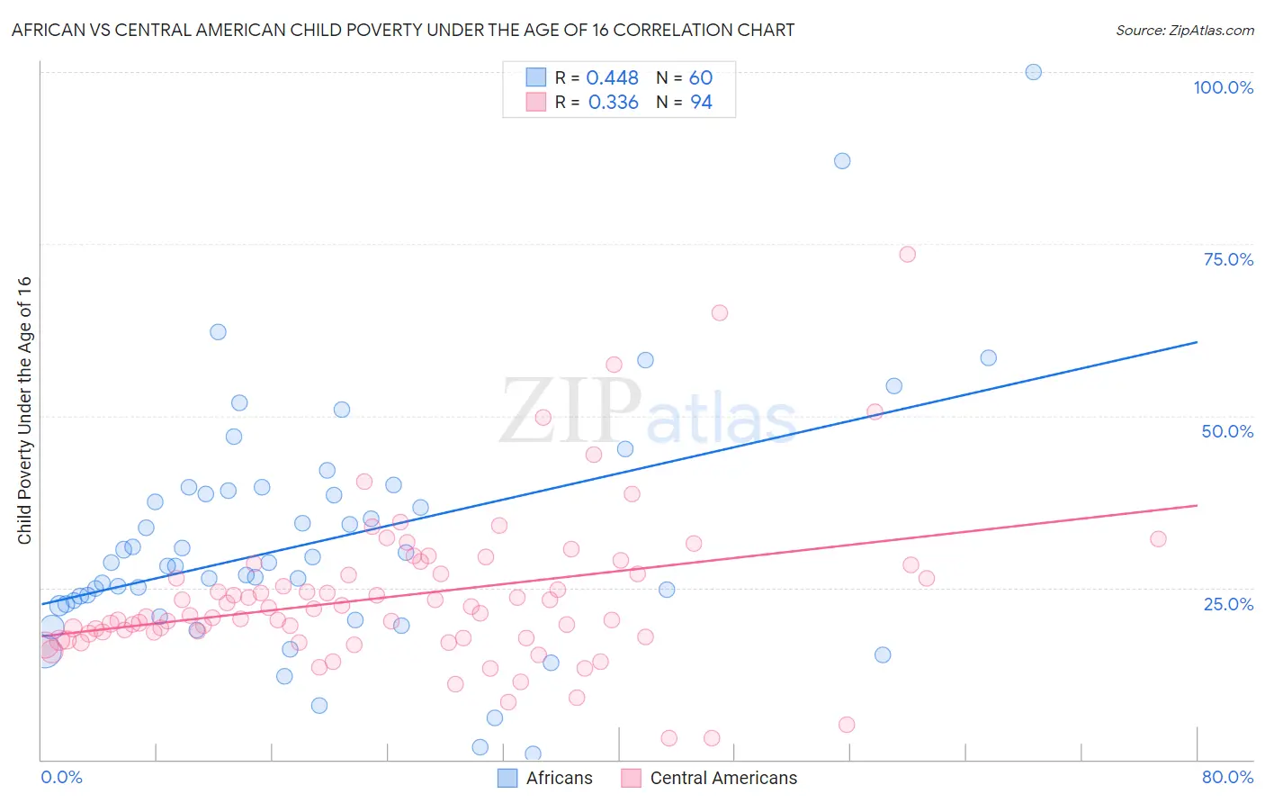 African vs Central American Child Poverty Under the Age of 16