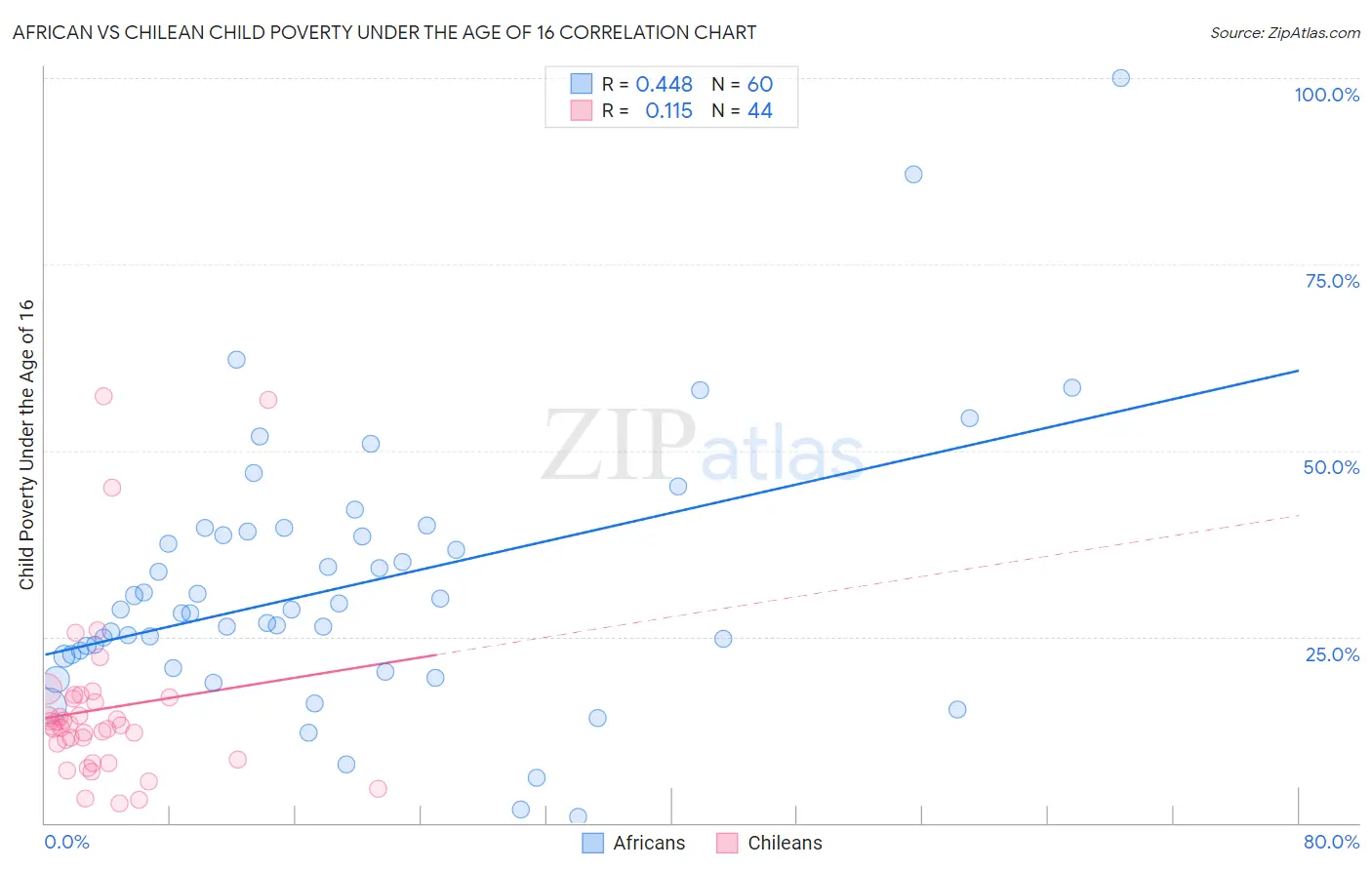 African vs Chilean Child Poverty Under the Age of 16