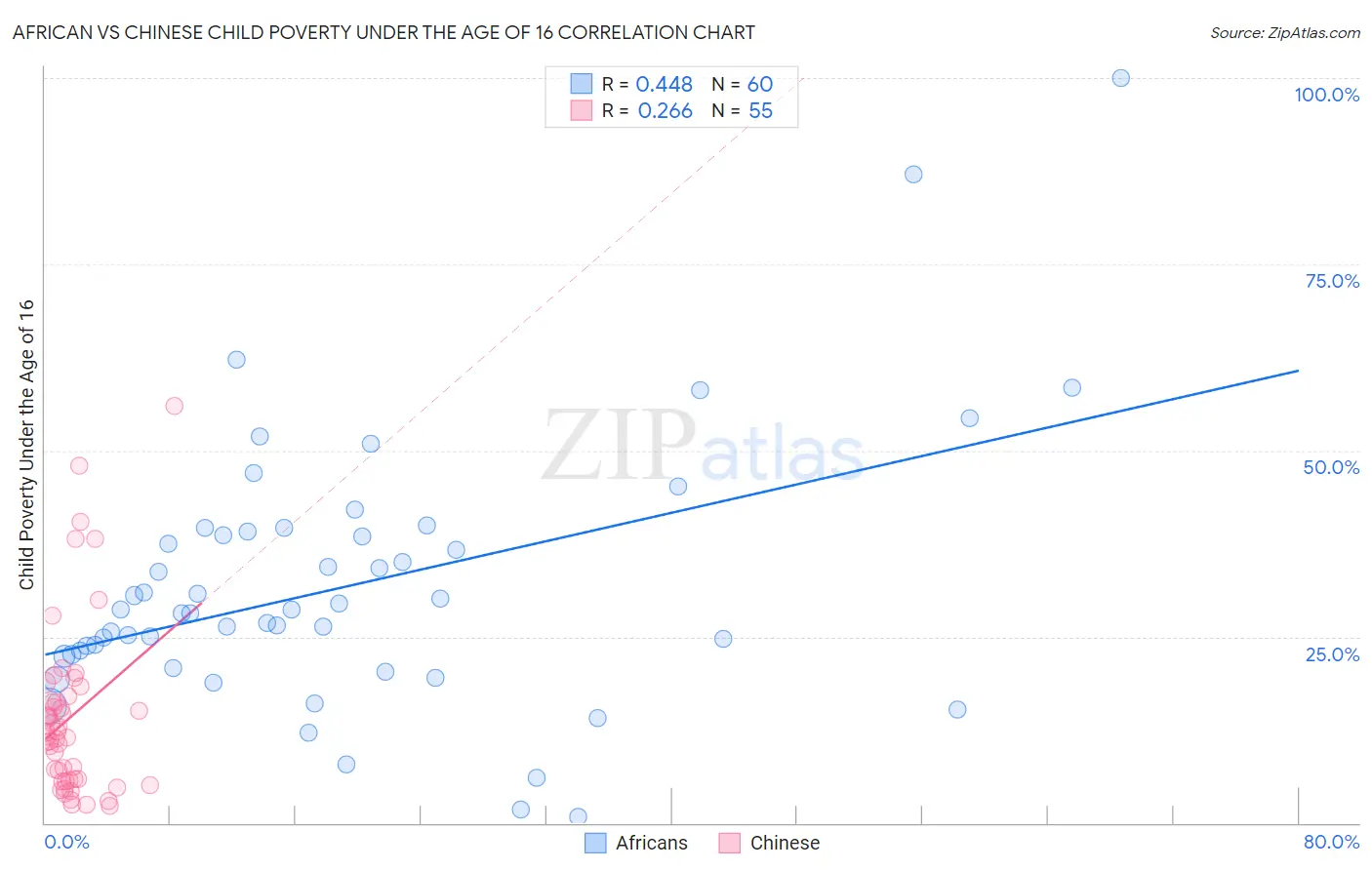 African vs Chinese Child Poverty Under the Age of 16