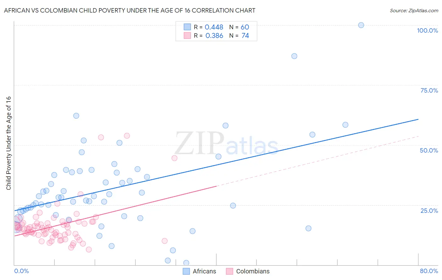 African vs Colombian Child Poverty Under the Age of 16
