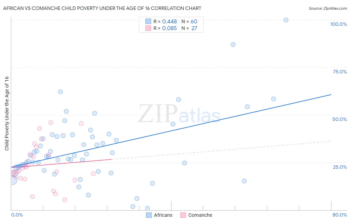 African vs Comanche Child Poverty Under the Age of 16