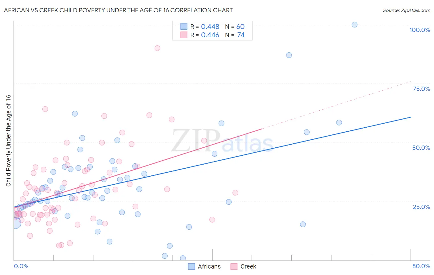 African vs Creek Child Poverty Under the Age of 16