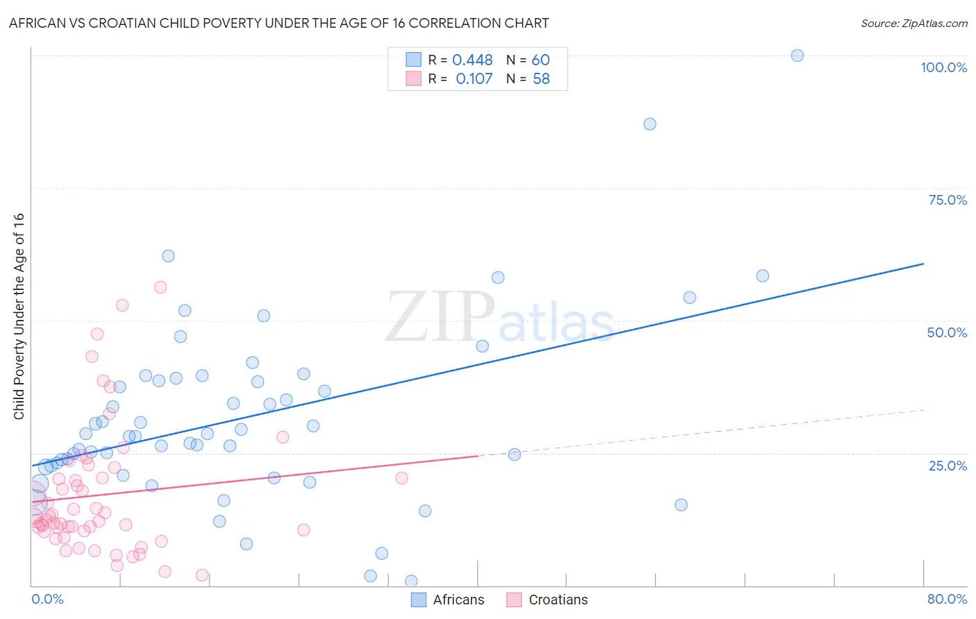 African vs Croatian Child Poverty Under the Age of 16
