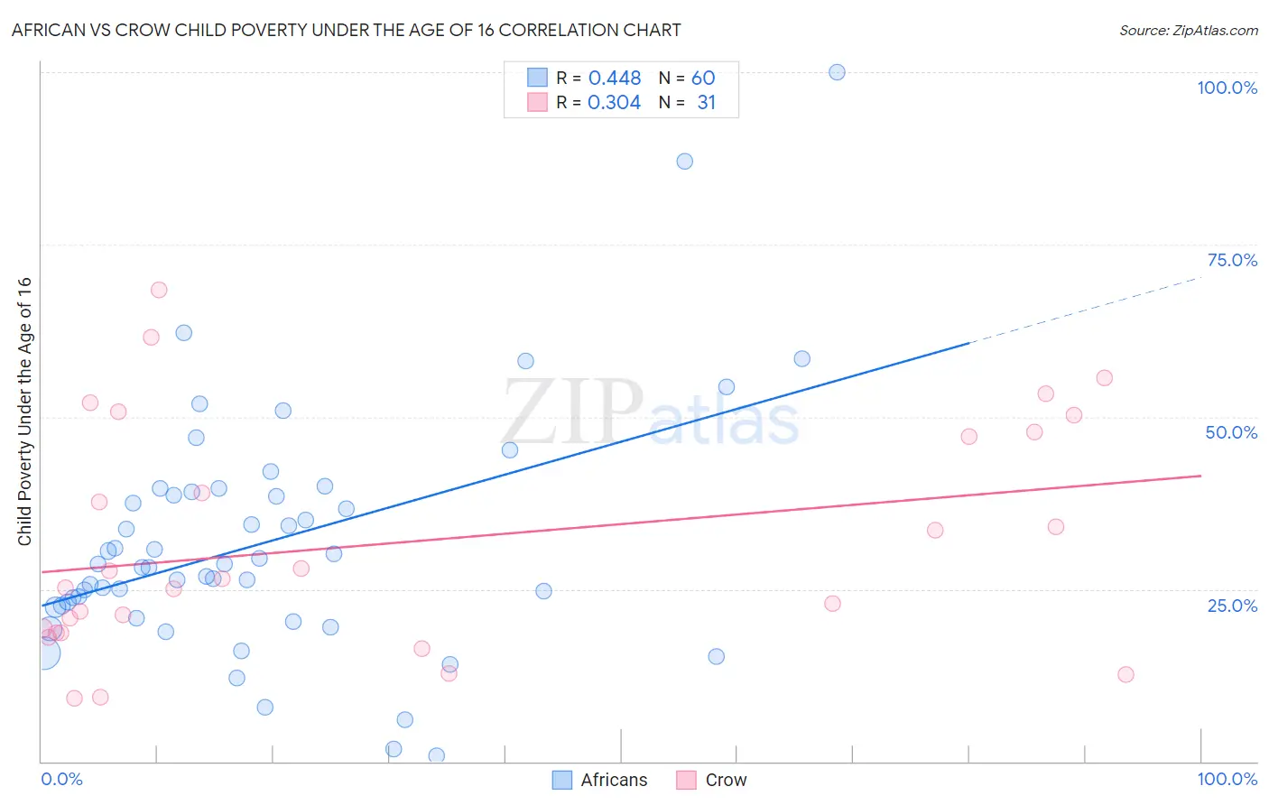 African vs Crow Child Poverty Under the Age of 16