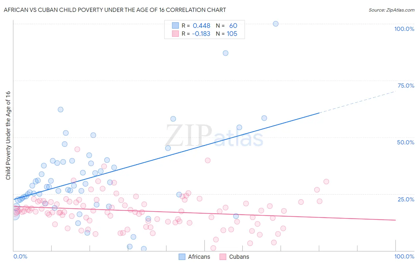African vs Cuban Child Poverty Under the Age of 16
