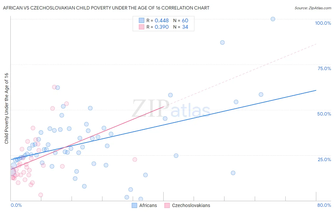 African vs Czechoslovakian Child Poverty Under the Age of 16
