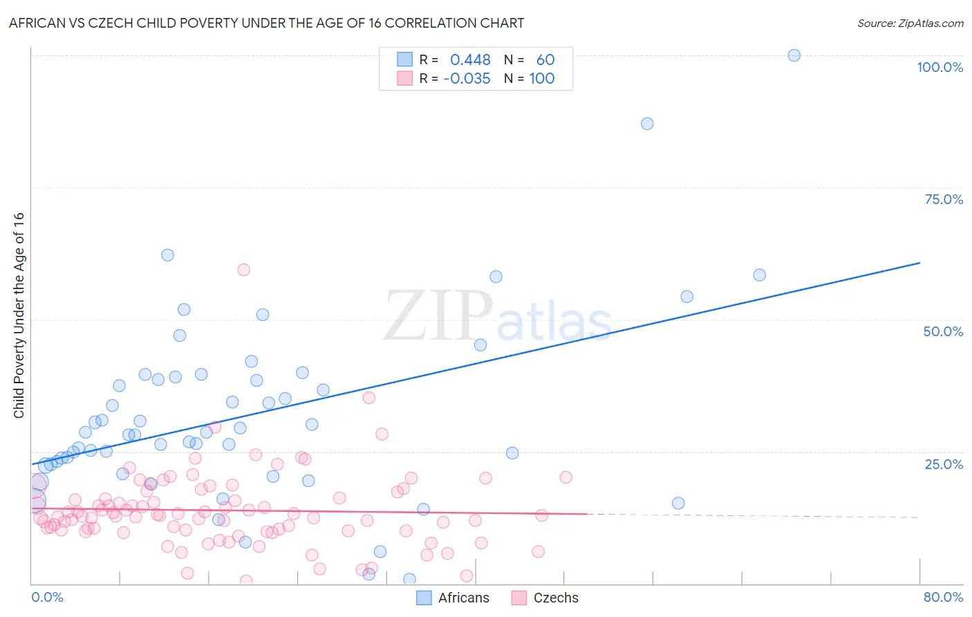 African vs Czech Child Poverty Under the Age of 16