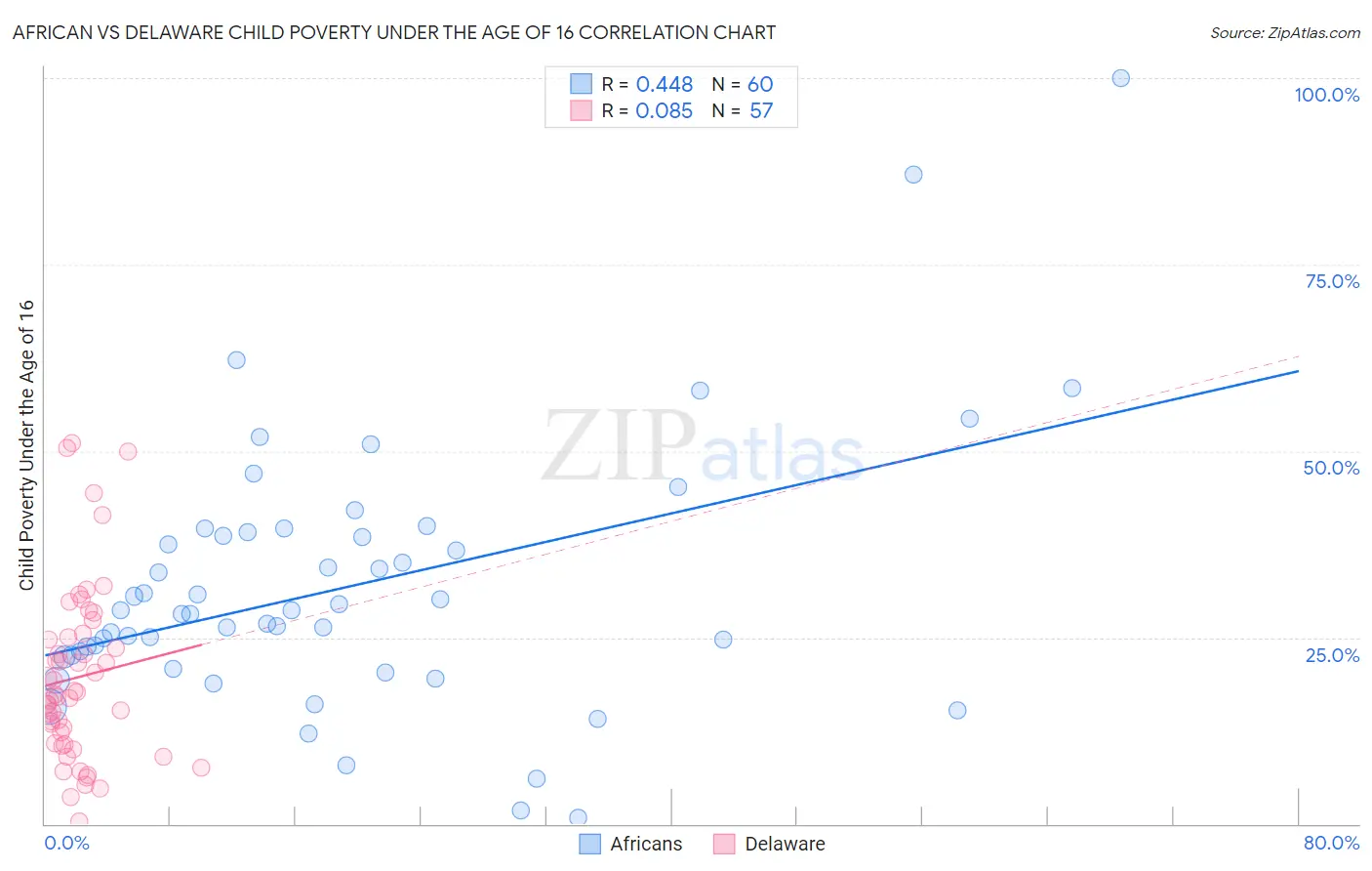 African vs Delaware Child Poverty Under the Age of 16
