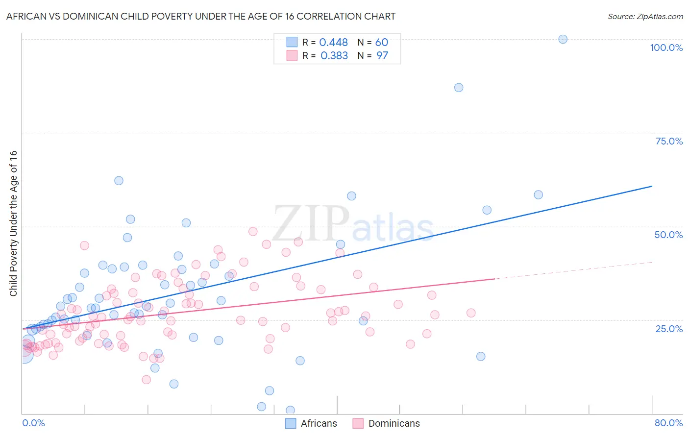 African vs Dominican Child Poverty Under the Age of 16