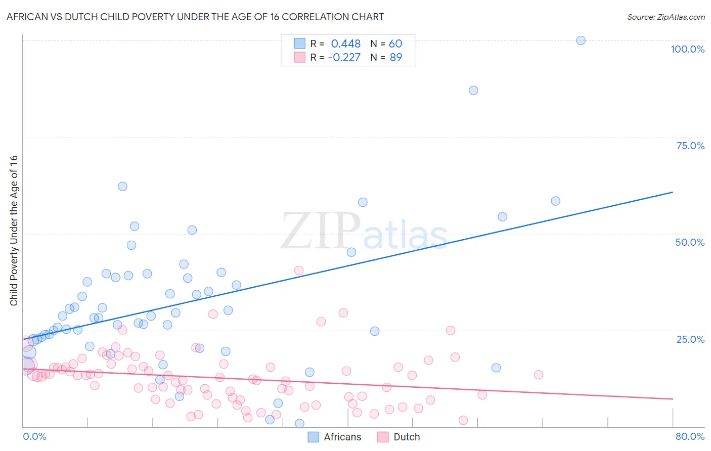 African vs Dutch Child Poverty Under the Age of 16