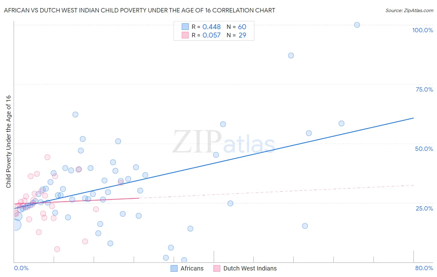 African vs Dutch West Indian Child Poverty Under the Age of 16