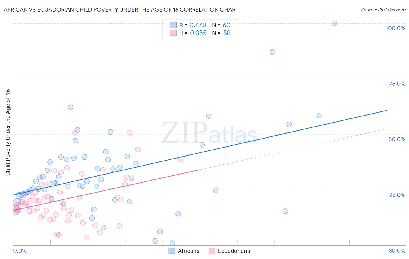 African vs Ecuadorian Child Poverty Under the Age of 16
