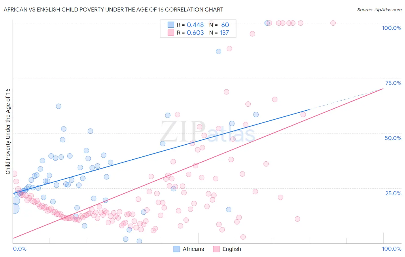 African vs English Child Poverty Under the Age of 16