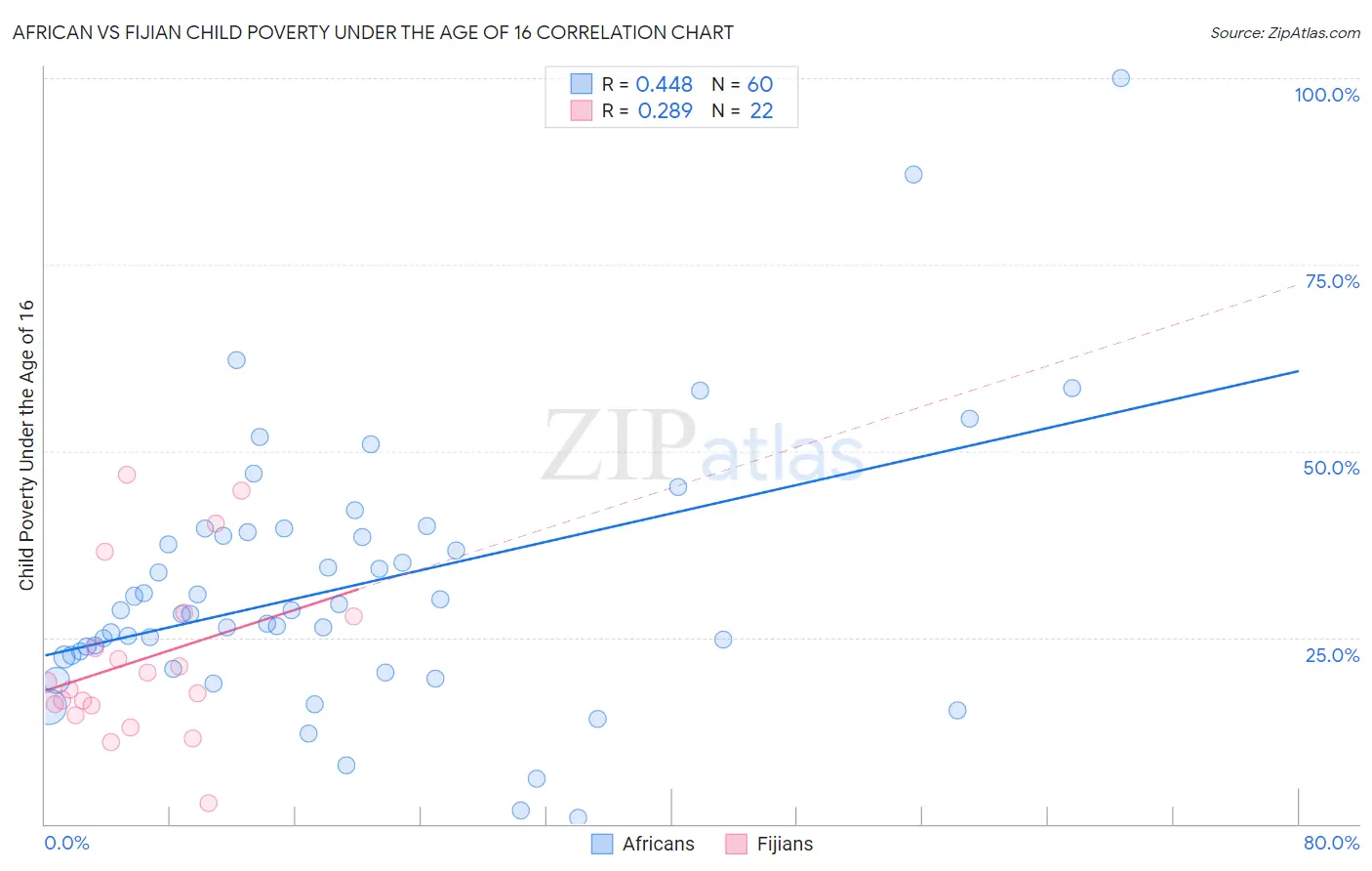 African vs Fijian Child Poverty Under the Age of 16