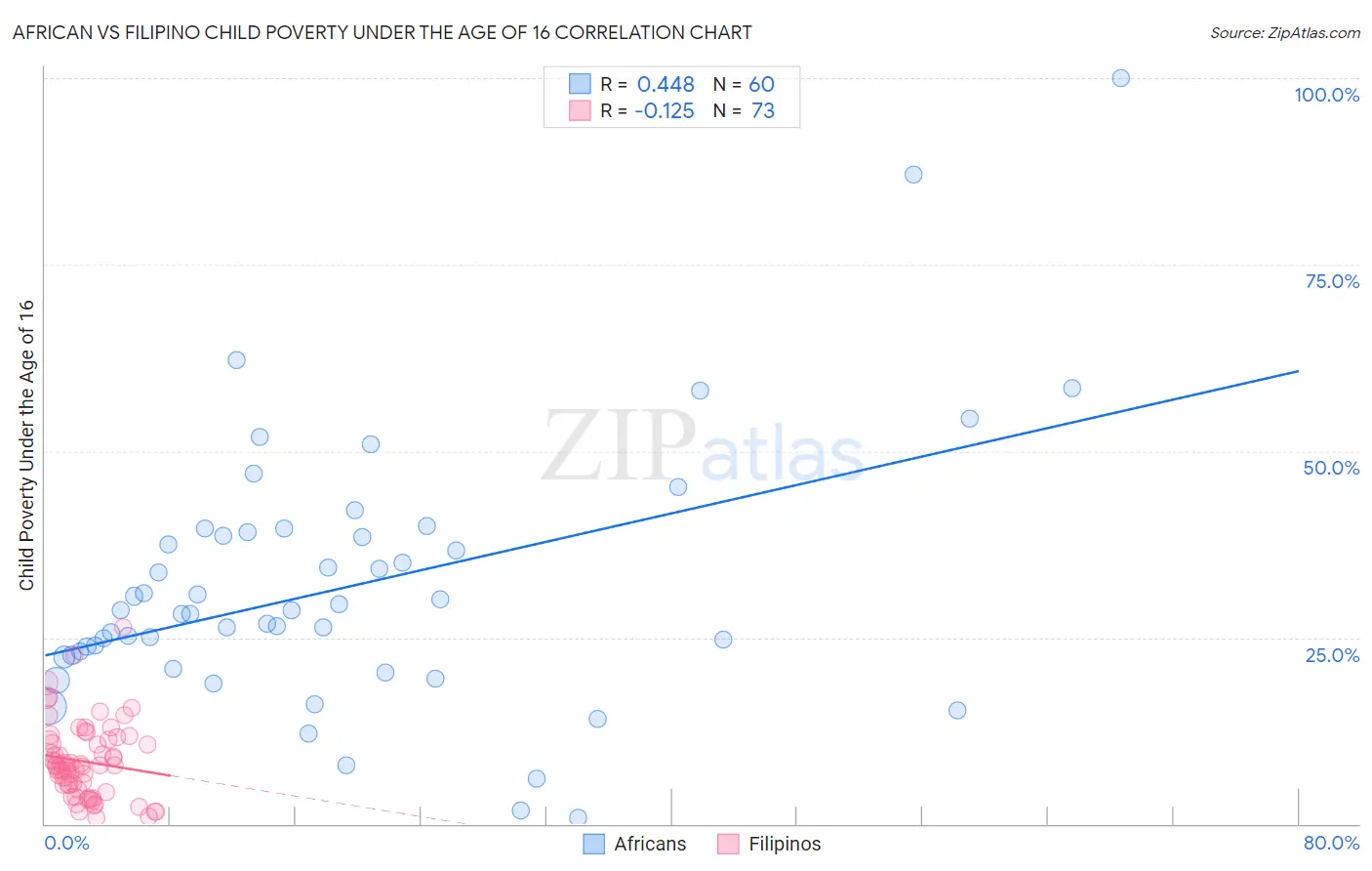 African vs Filipino Child Poverty Under the Age of 16