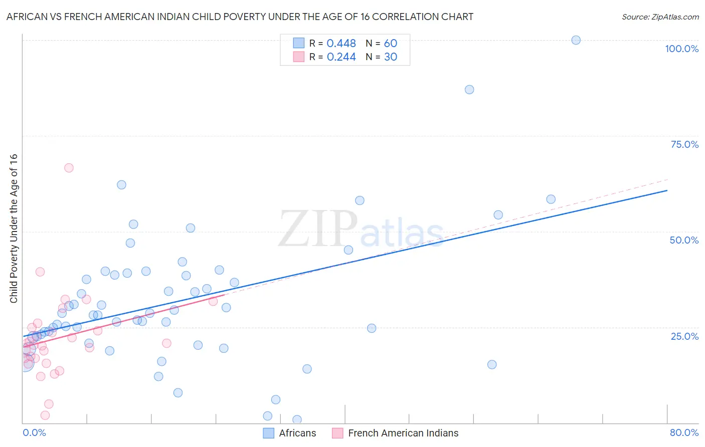 African vs French American Indian Child Poverty Under the Age of 16