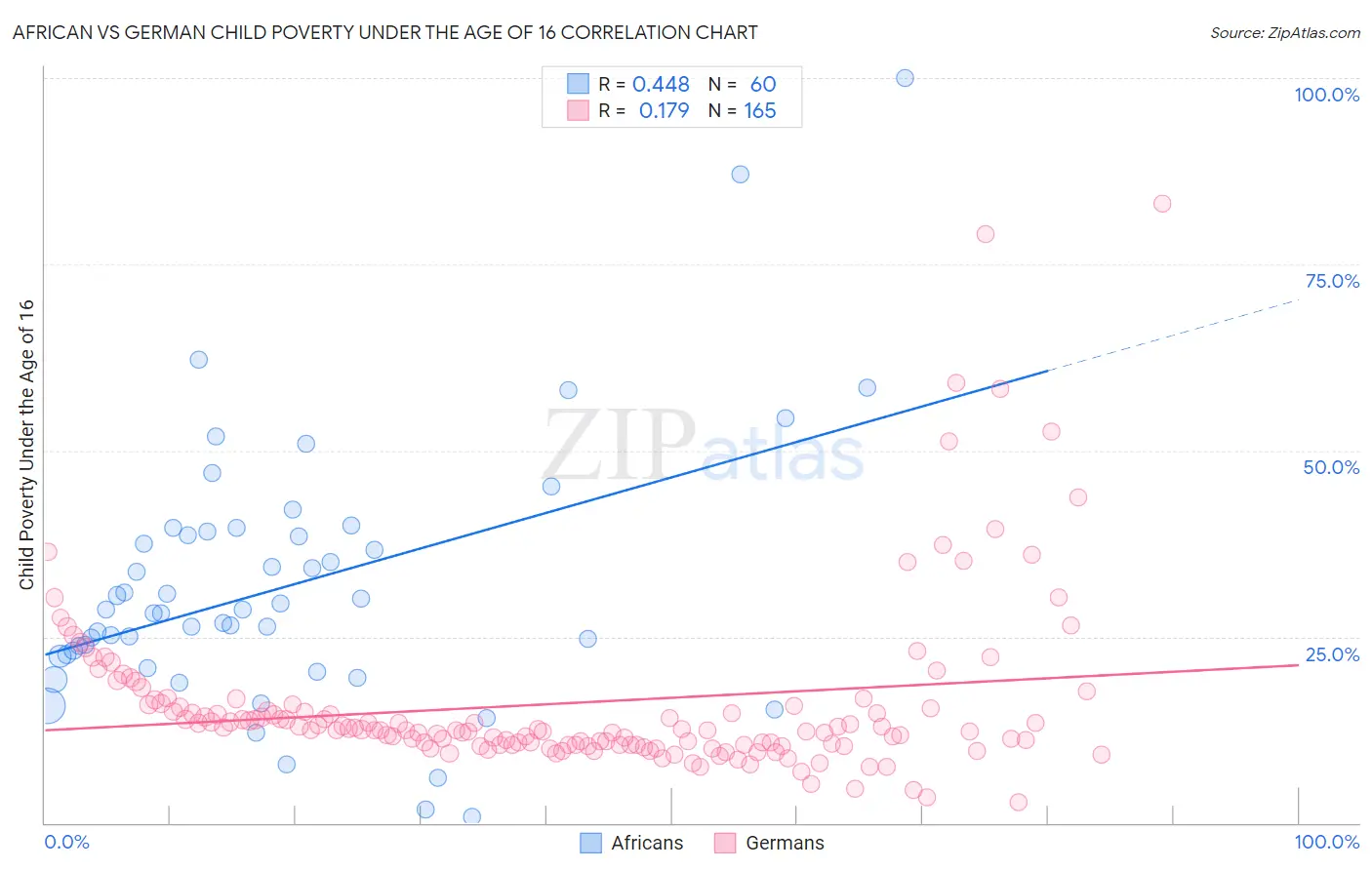 African vs German Child Poverty Under the Age of 16