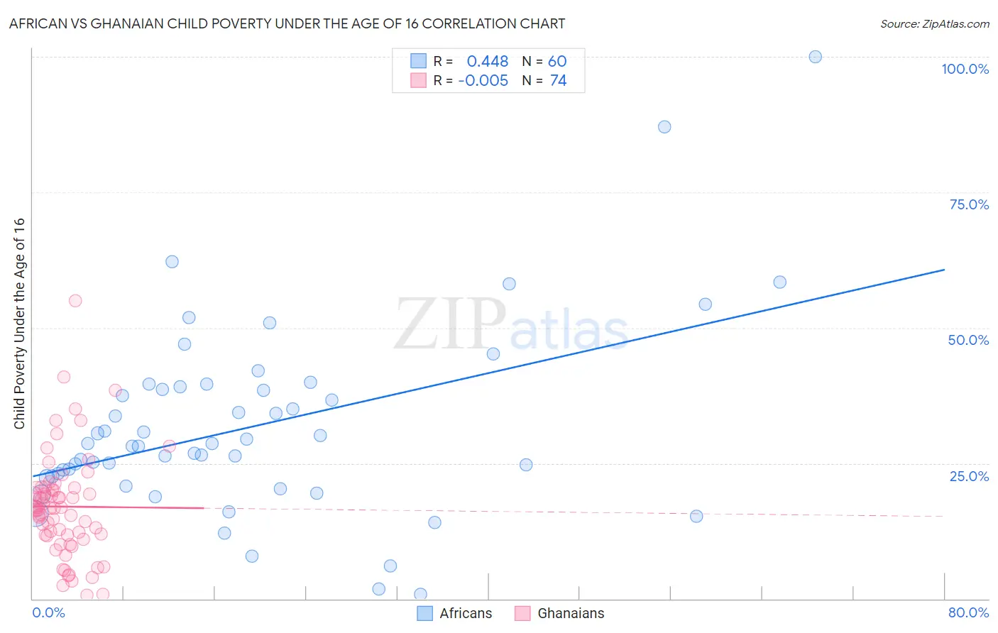 African vs Ghanaian Child Poverty Under the Age of 16