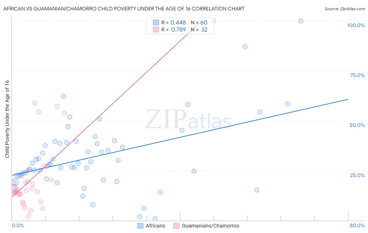 African vs Guamanian/Chamorro Child Poverty Under the Age of 16