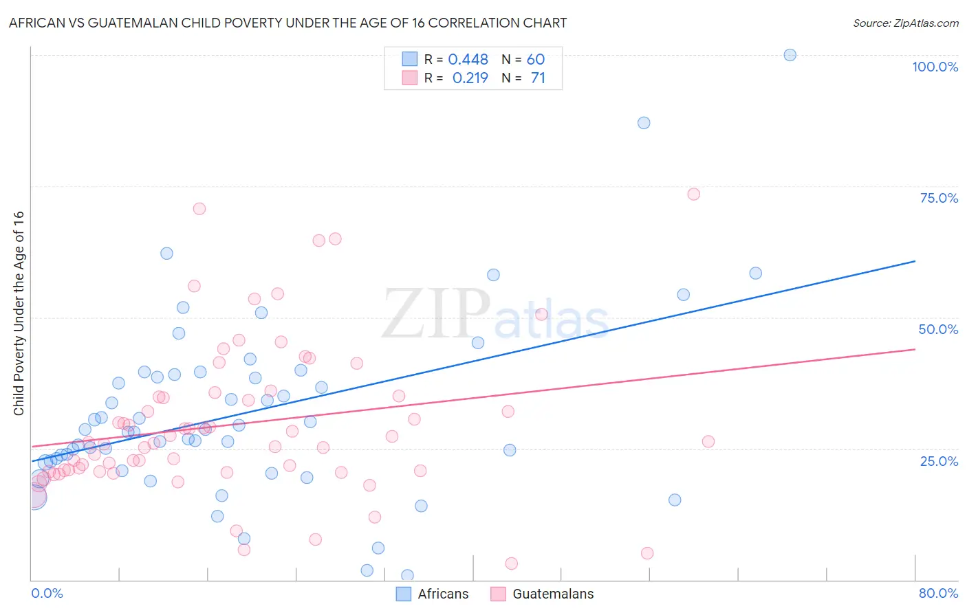 African vs Guatemalan Child Poverty Under the Age of 16