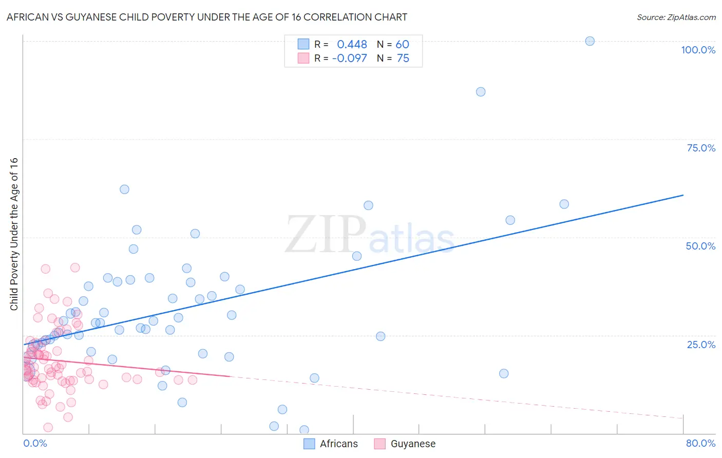 African vs Guyanese Child Poverty Under the Age of 16