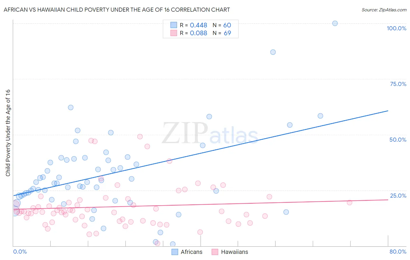 African vs Hawaiian Child Poverty Under the Age of 16