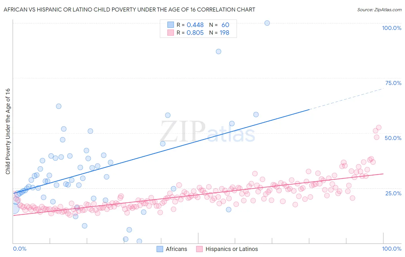 African vs Hispanic or Latino Child Poverty Under the Age of 16