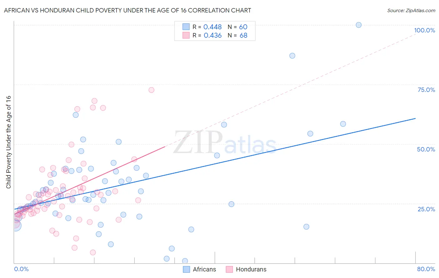 African vs Honduran Child Poverty Under the Age of 16