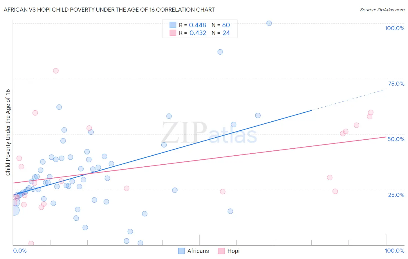 African vs Hopi Child Poverty Under the Age of 16