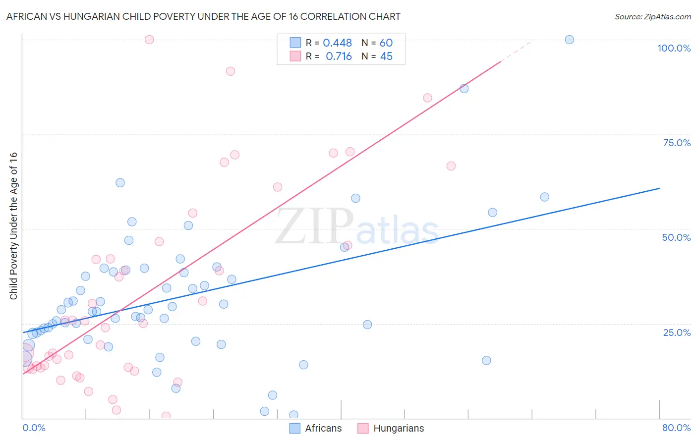 African vs Hungarian Child Poverty Under the Age of 16