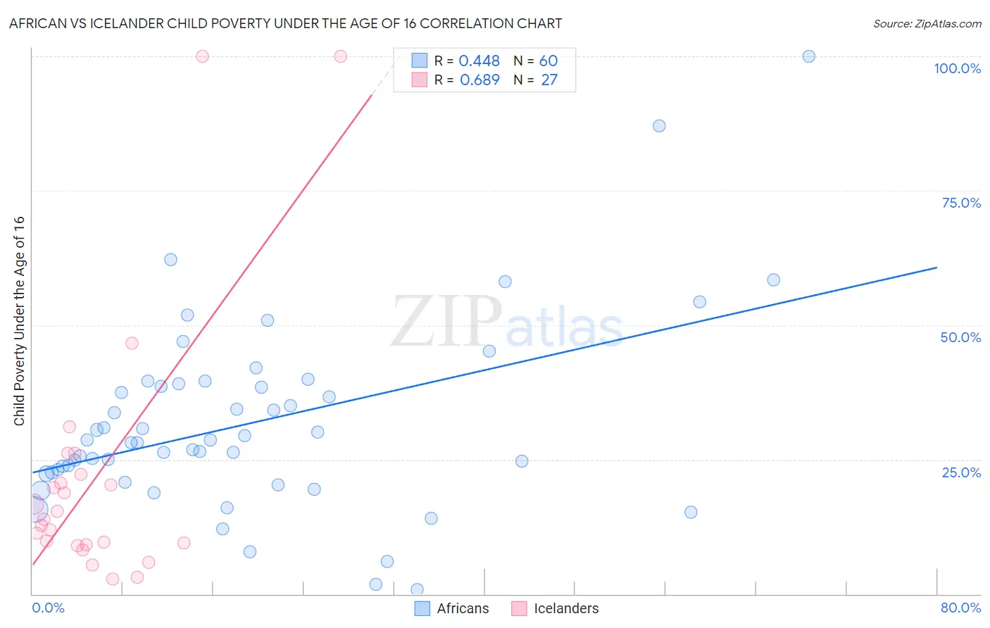 African vs Icelander Child Poverty Under the Age of 16