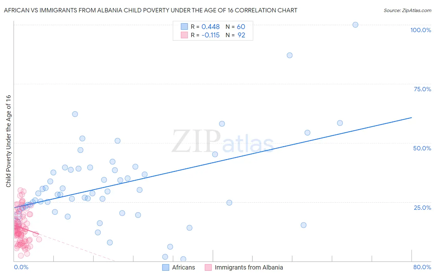 African vs Immigrants from Albania Child Poverty Under the Age of 16