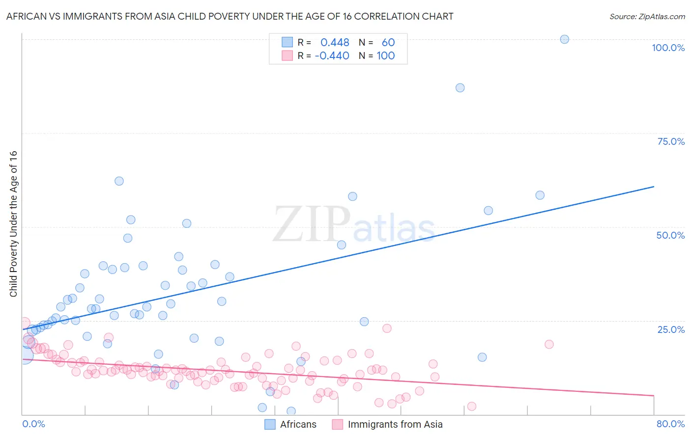 African vs Immigrants from Asia Child Poverty Under the Age of 16