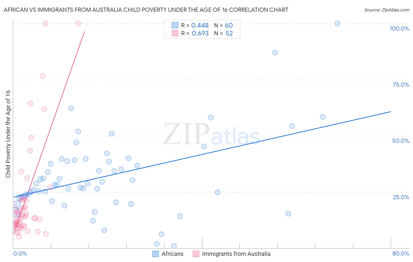 African vs Immigrants from Australia Child Poverty Under the Age of 16