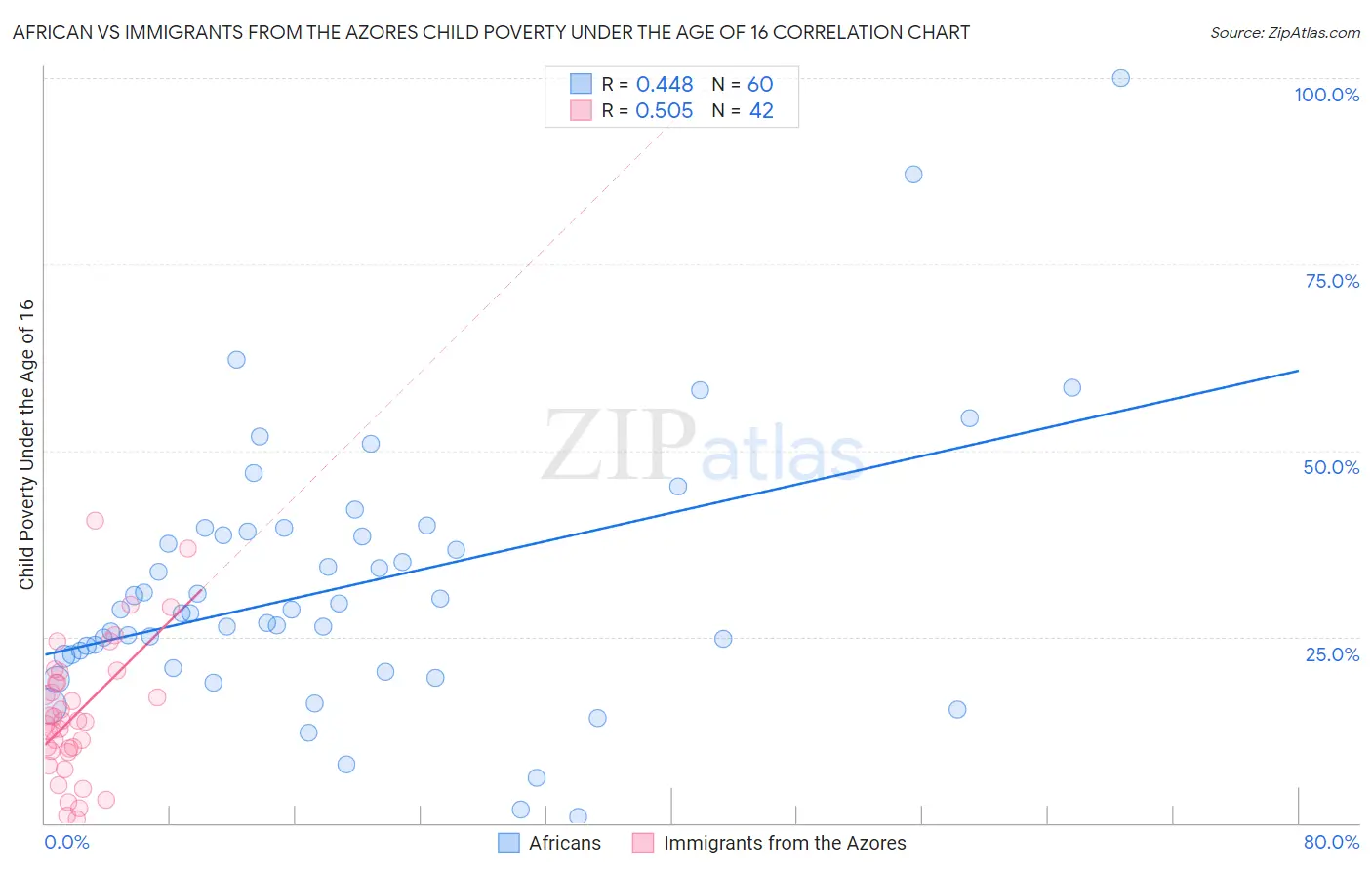 African vs Immigrants from the Azores Child Poverty Under the Age of 16