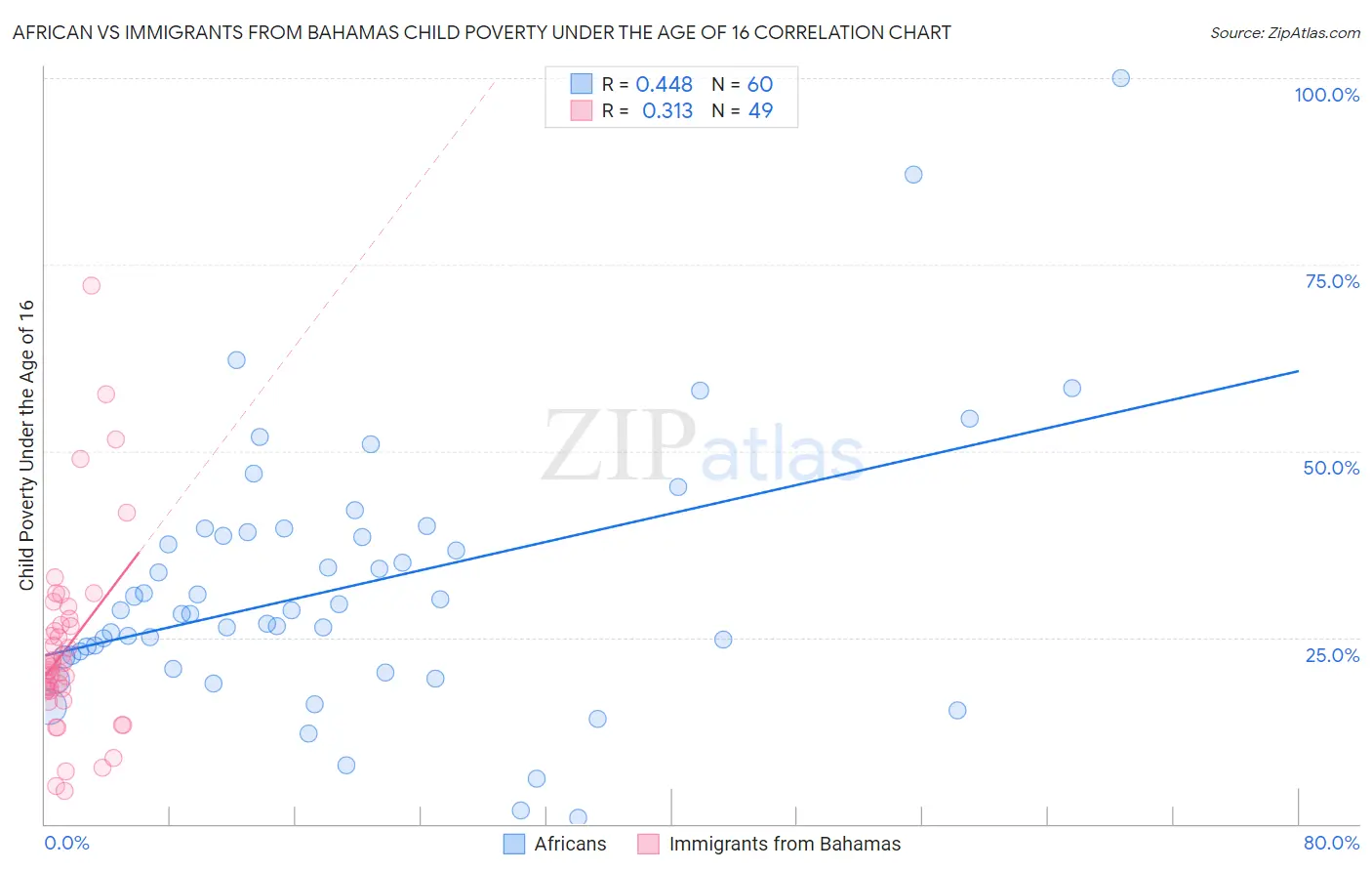 African vs Immigrants from Bahamas Child Poverty Under the Age of 16